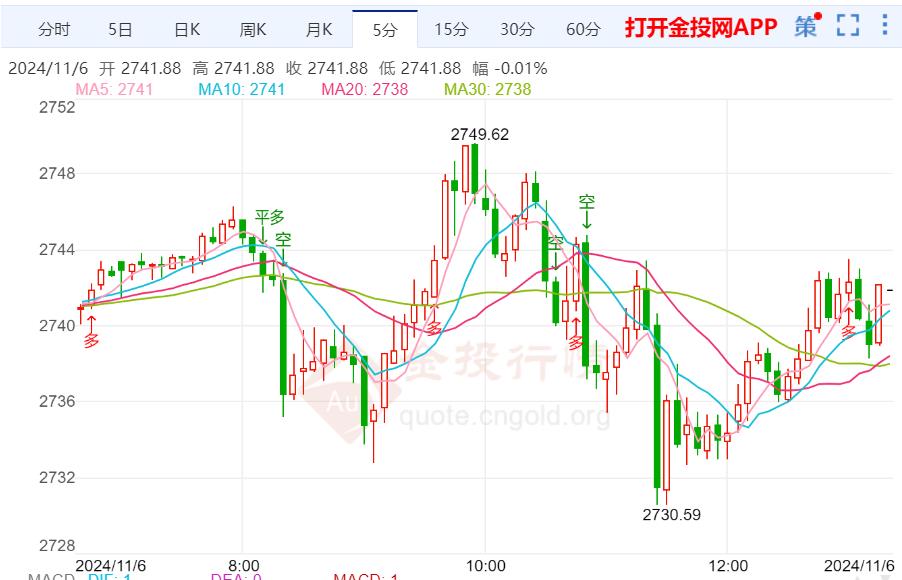 今日黄金价格走势分析