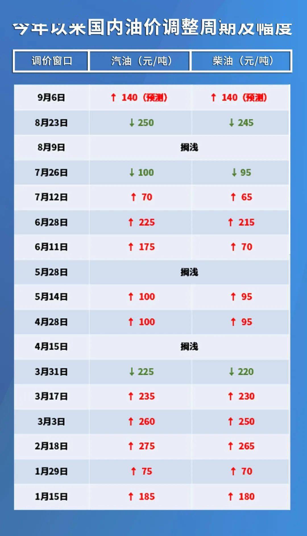 预测下一个汽油调价日期，解析油价走势及影响因素
