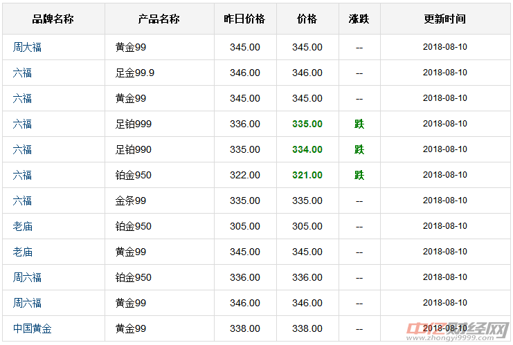 当前老凤祥黄金价格走势分析