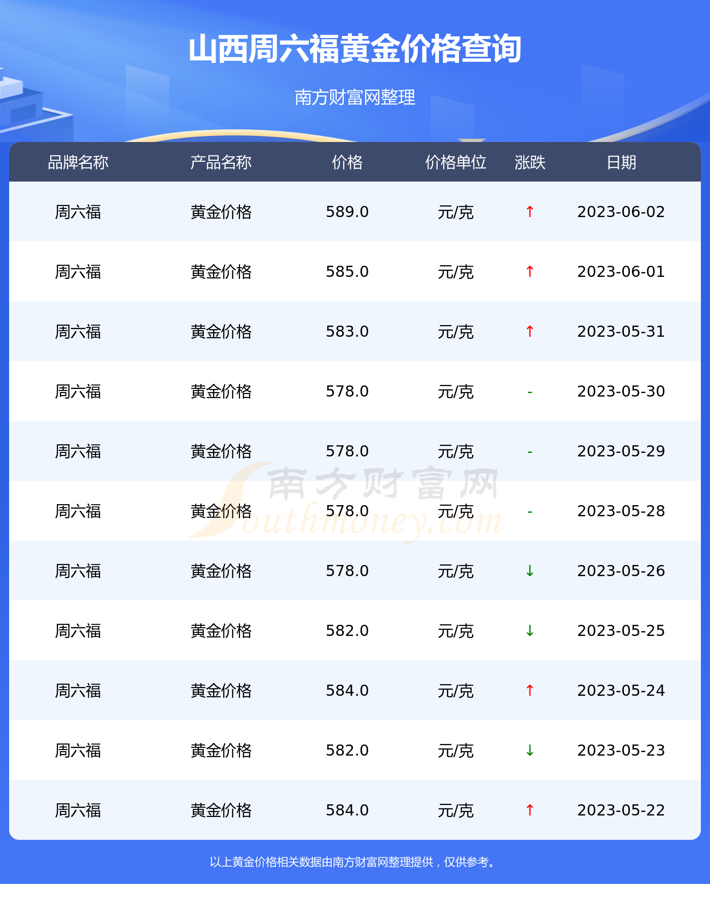 今日周六福黄金价格一览
