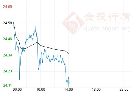 伦敦白银行情实时行情解析
