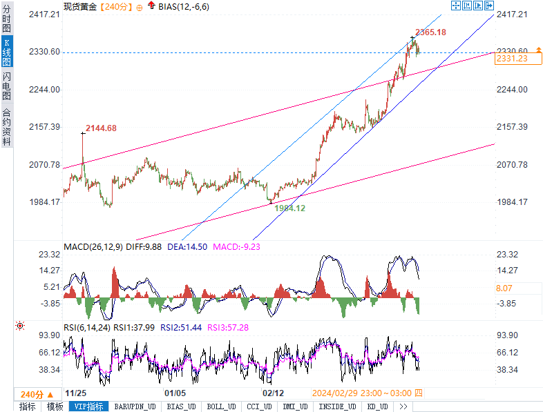 金六福黄金价格走势分析