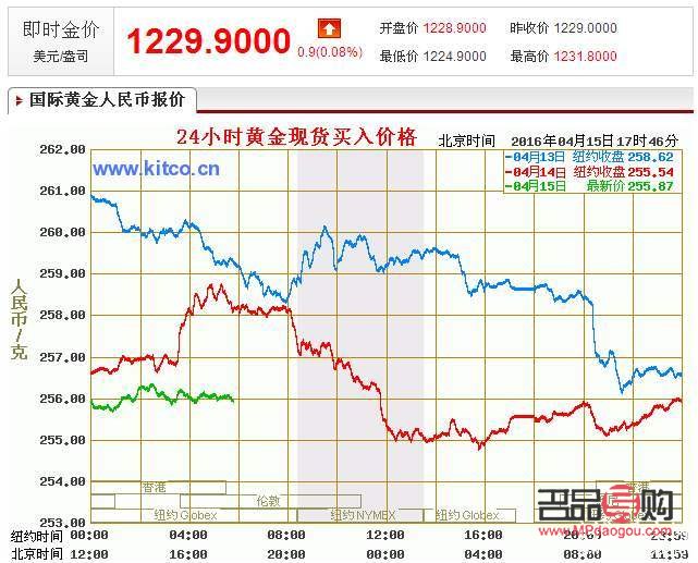 黄金回收，今日价格走势分析（20XX年）——财富的保值与再利用之道解析篇