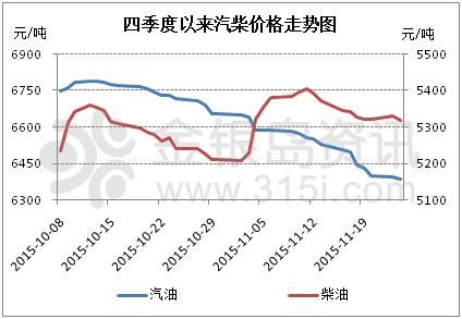 国内柴油价格走势分析