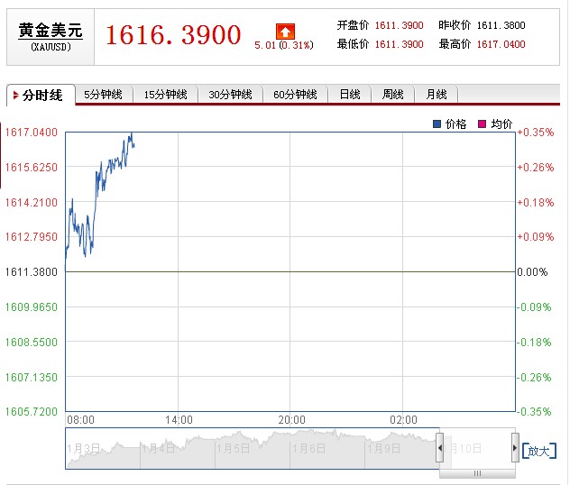 中国国际金价实时行情今日分析