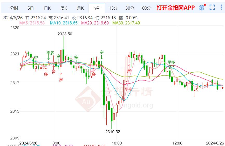 203年黄金最新价格走势分析