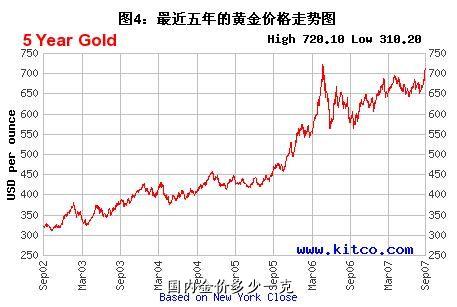 中国黄金价格解析——一克金价究竟几何？