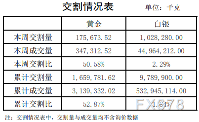 上海黄金交易所价格走势分析