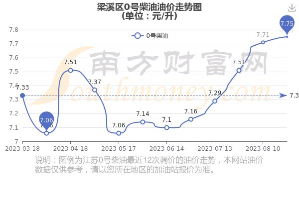 今日0号柴油价格走势分析