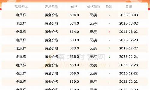 今日金价走势分析——老凤祥黄金价格动态