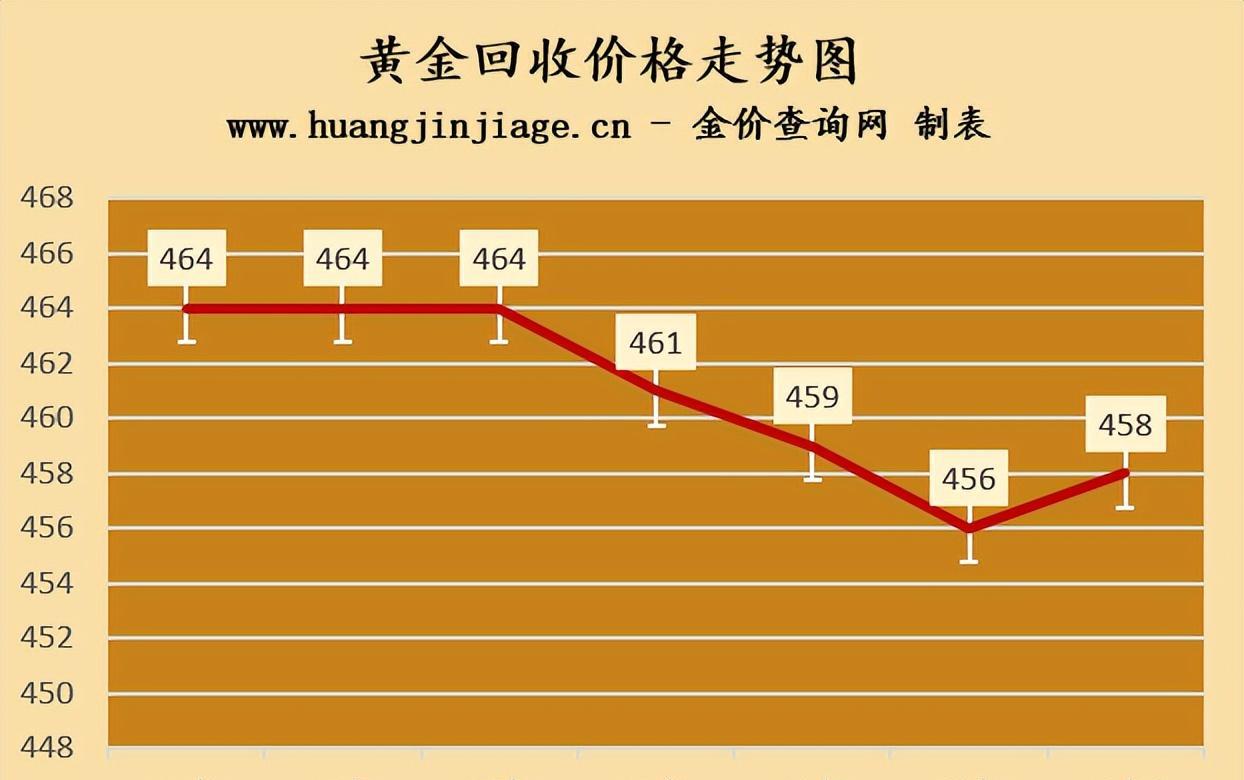 金条价格波动背后的市场解析
