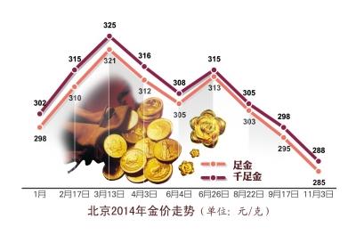 千足黄金价格走势分析