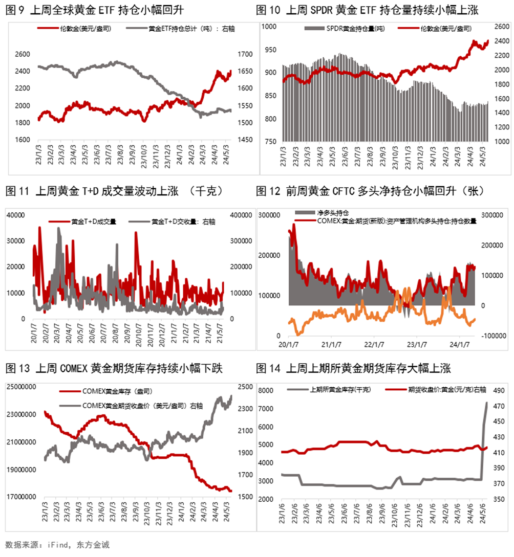 20年一瞥，黄金价格走势分析——以7月为例