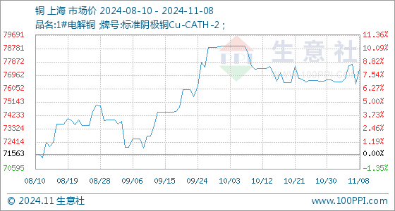 今日铜价格走势分析