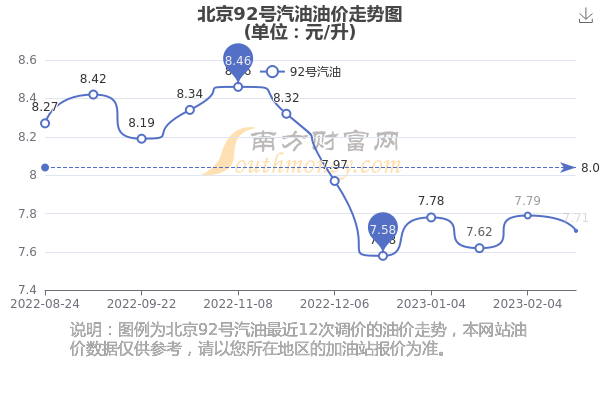 今日92号汽油油价最新消息及价格走势分析