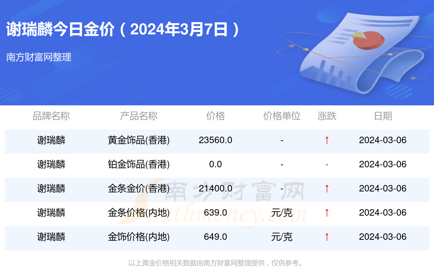 谢瑞麟黄金价格走势分析