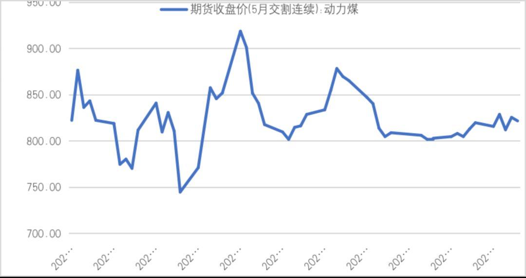 煤炭期货价格走势分析