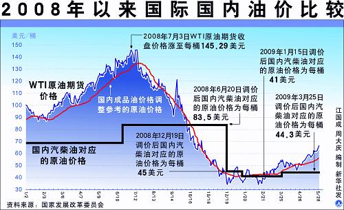 204年6月油价走势分析