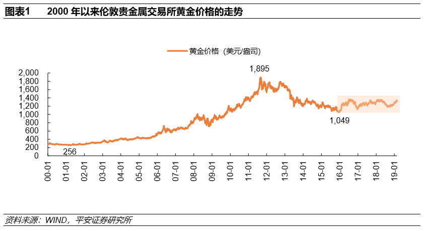 今日上海黄金价格一览，金价走势如何？