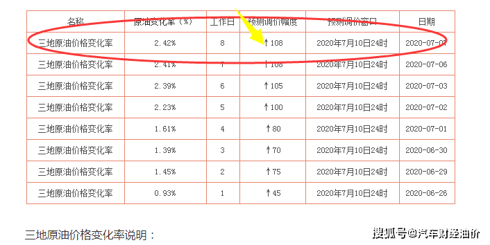 8月24日油价调整最新消息一览表，全国各地区价格变动及分析解读！