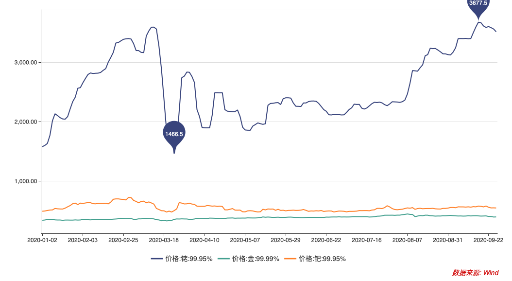 铑金今日价格走势分析