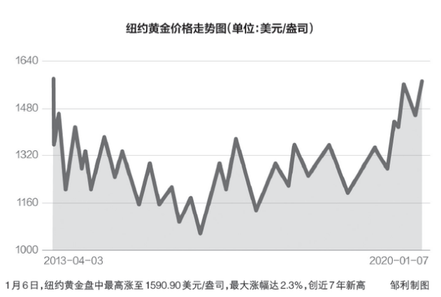 黄金价格近一个月走势分析
