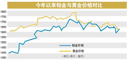 当前市场下白金与黄金的价值对比