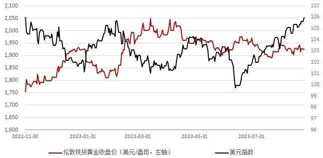 伦敦交易所黄金价格走势分析