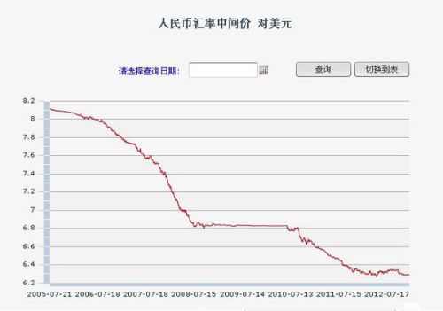 美金兑换人民币汇率走势分析