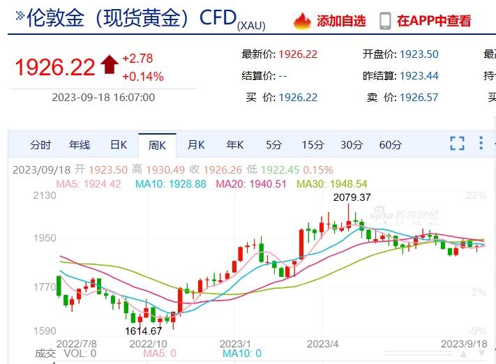 黄金首饰价格走势图分析，一个月的动态观察