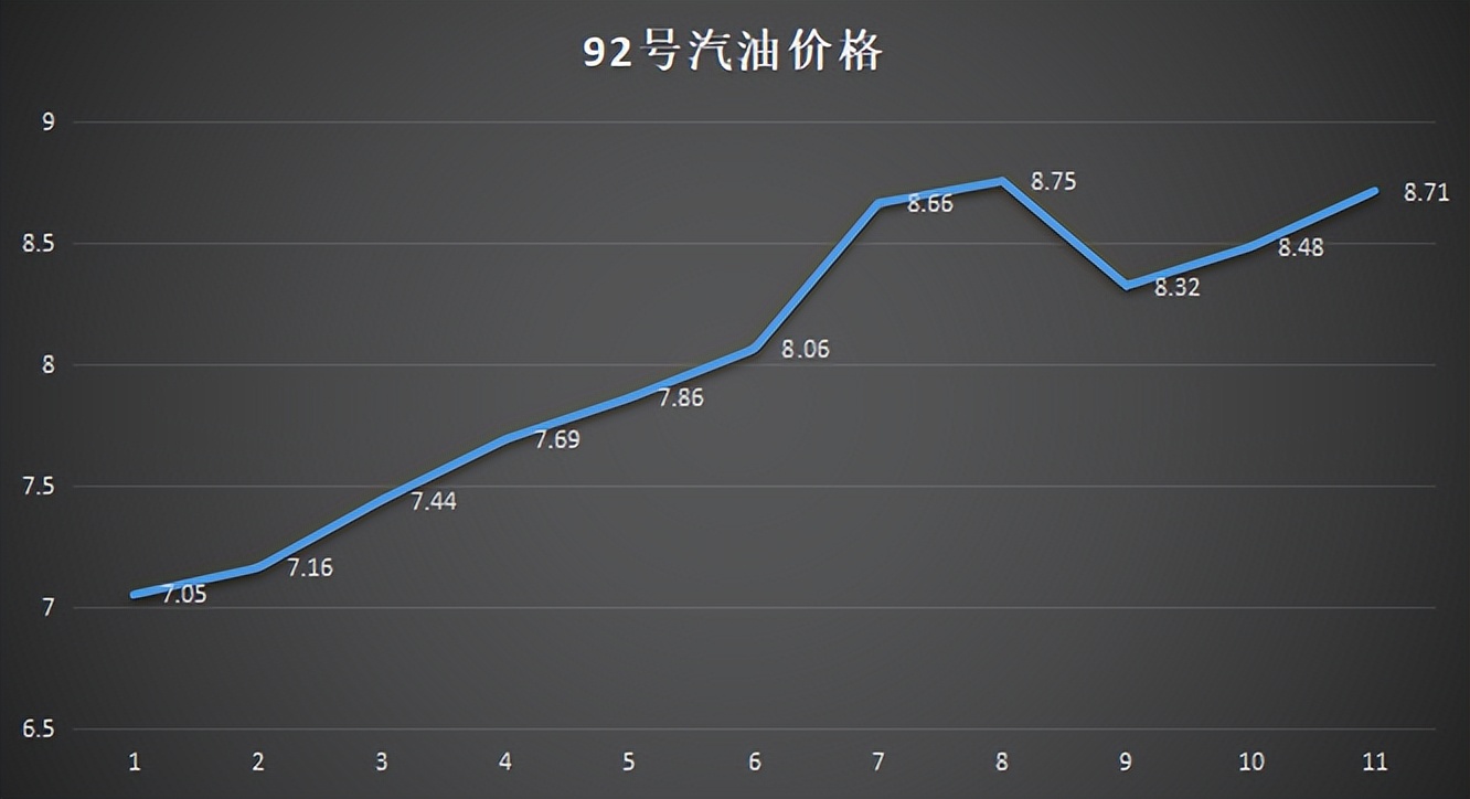 解析当前92号汽油价格走势