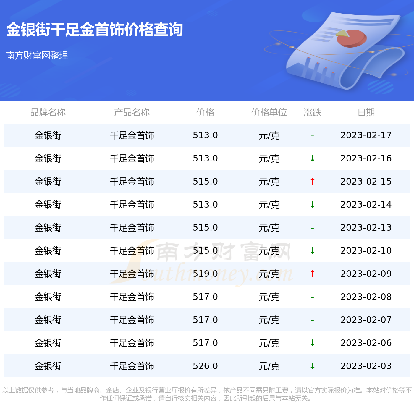 当前千足金价格每克走势分析