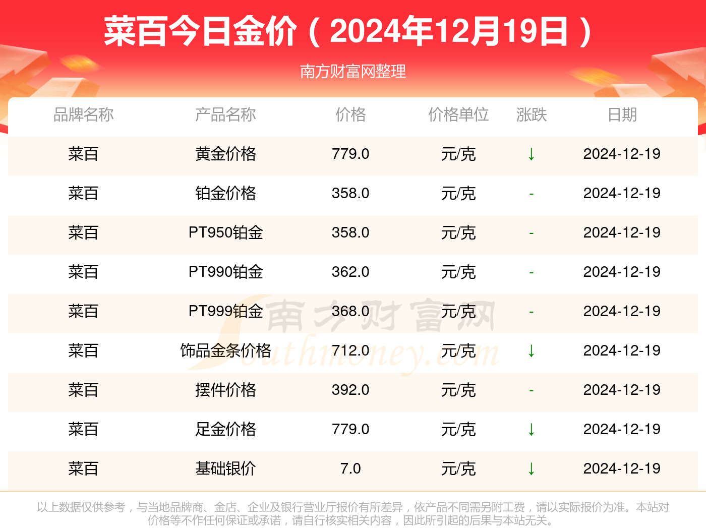 菜百黄金价格走势分析