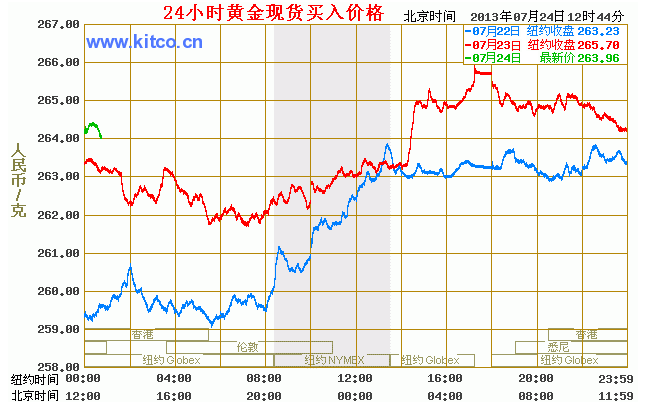 24K99黄金宝价格走势分析