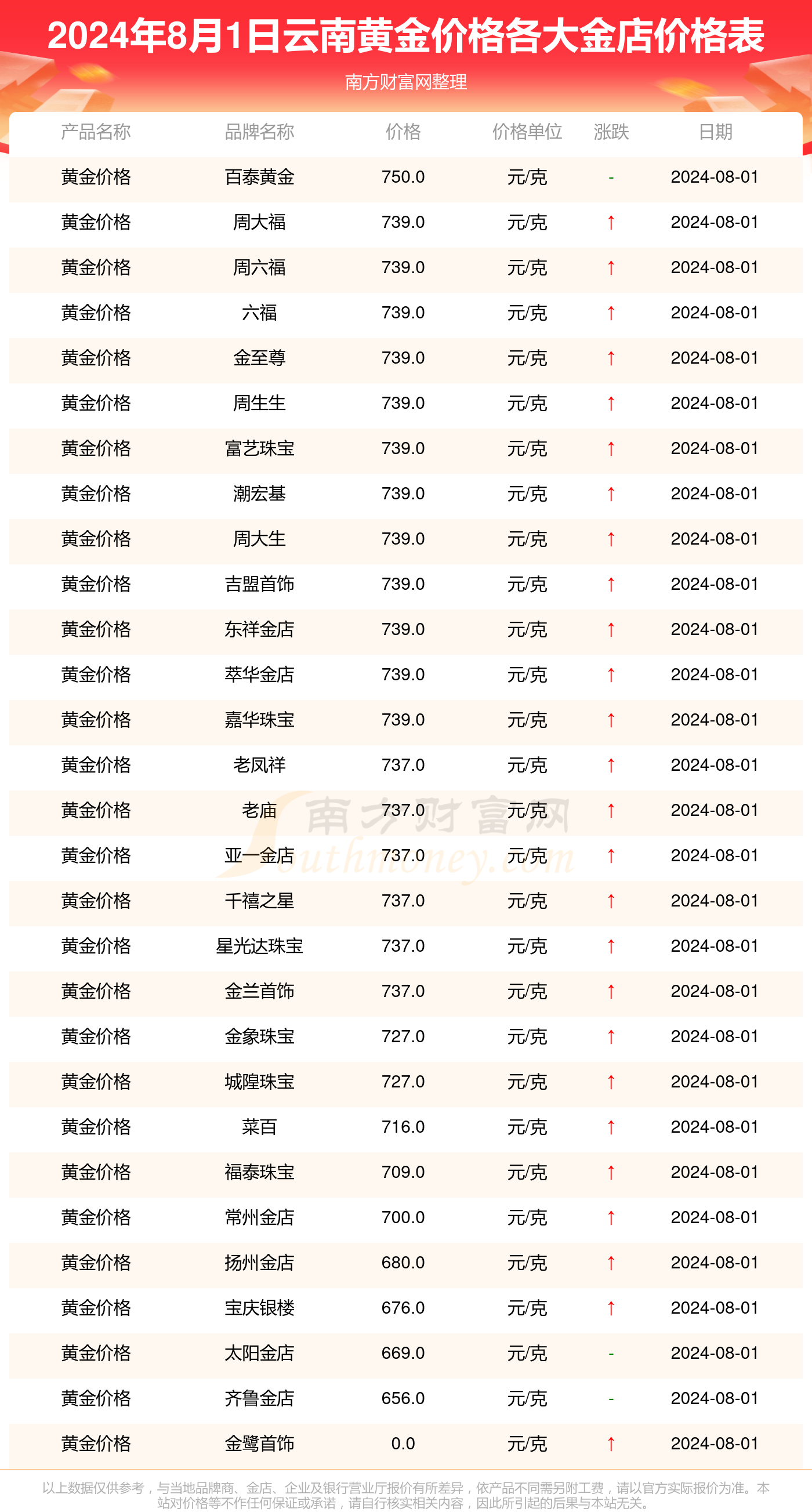 今日各大品牌黄金价格概览