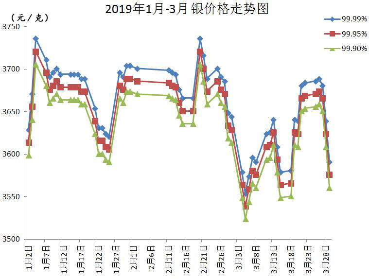 纯银价格走势分析