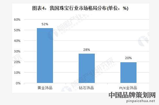 中国珠宝行业排名一览表及市场概观