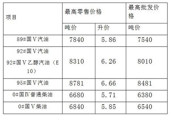 汽油92与汽油 价格差异分析