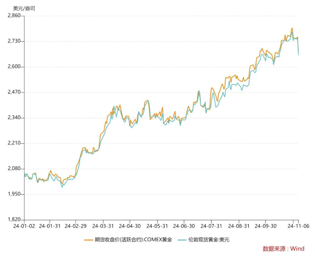 今日黄金价格走势分析