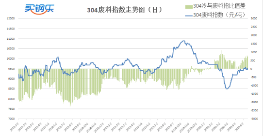 不锈钢价格走势分析——以304型号为例，一吨多少钱？