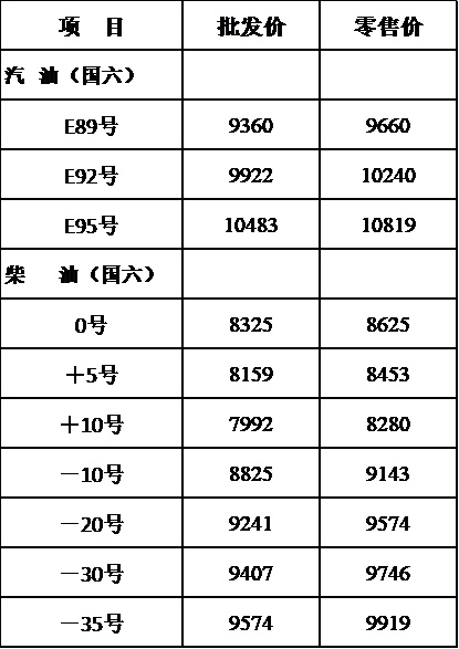 203年全年油价明细图解析