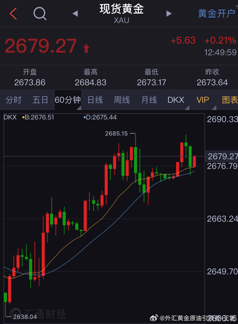 国际现货金价走势分析