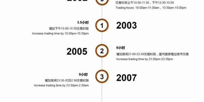 上海金交所交易时间详解