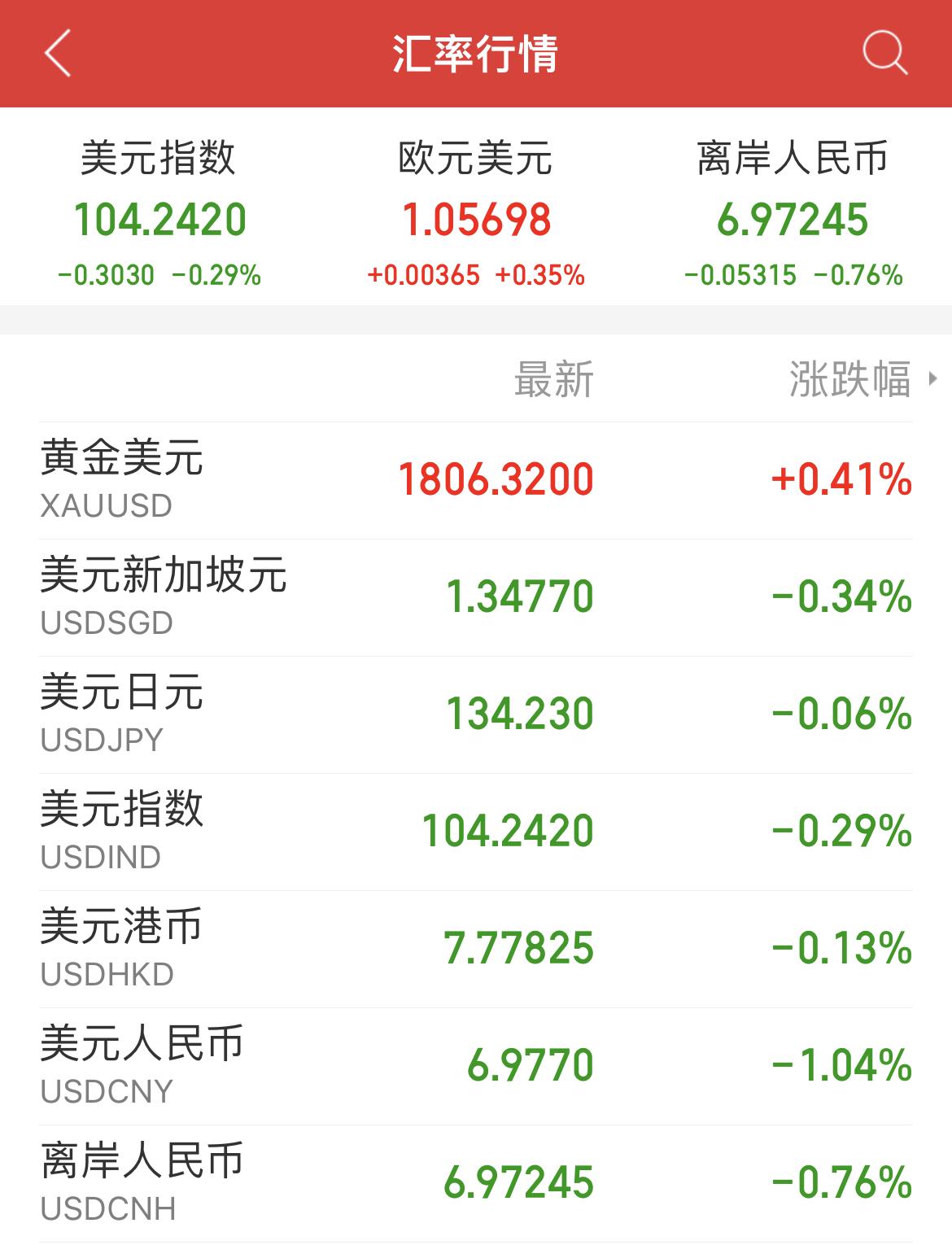 今日美元汇率暴涨，全球金融市场动态分析