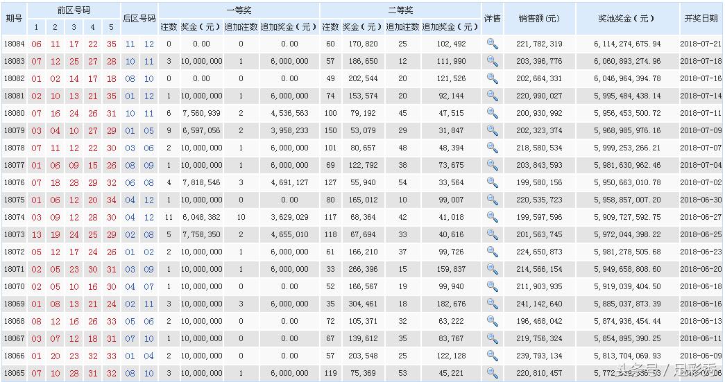 大乐透2019年3月7日第 4 期开奖结果揭晓