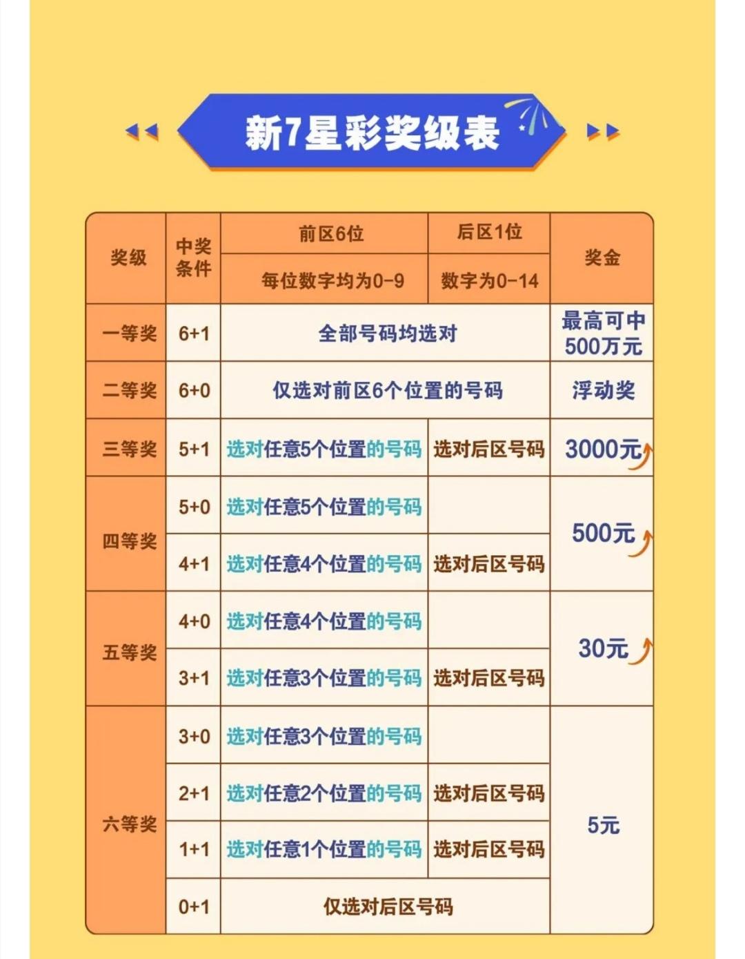七星彩中奖计算方法详解