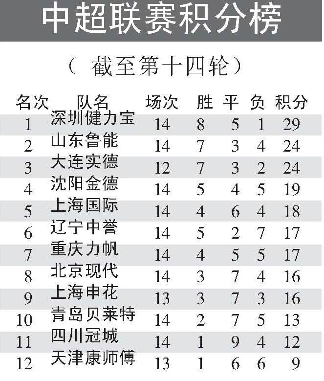 中超联赛最新积分榜解析