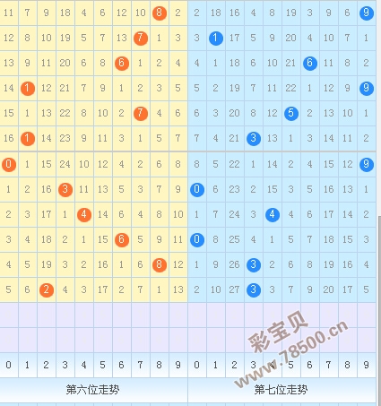 体彩七星彩票走势图综合版新浪分析