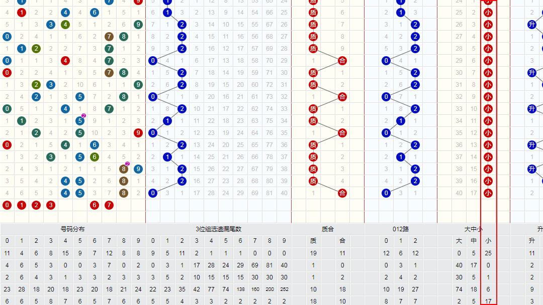 双色球走势图解析——百期追踪