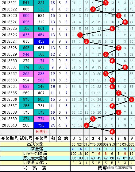 3D跨度综合走势图在彩票分析中的重要性